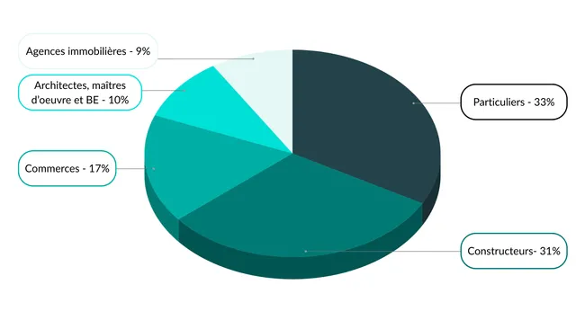 Graph répartition clients Immo3D