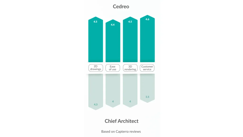 Cedreo vs Chief Architect user rating comparison