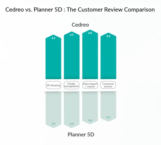 Cedreo compare Planner 5D