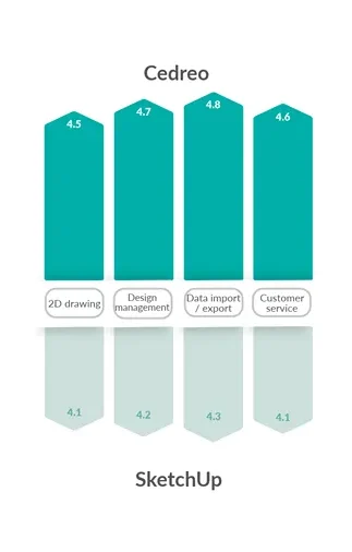 Cedreo - Sketchup: customer review comparison