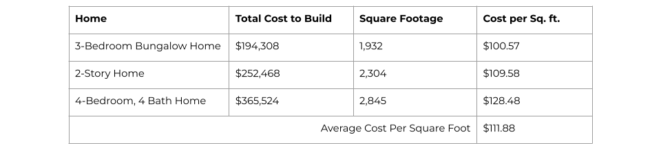 Average costs table