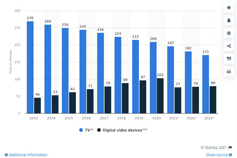 Figures with video statistics